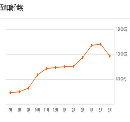 2017年五道口房价走势图 为什么五道口房价这么贵