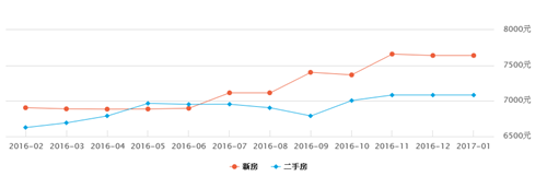 西安近五年房价走势图 2017年陕西西安楼市近况