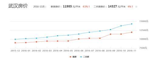 2016年武汉房价走势图，2017年武汉房价预测