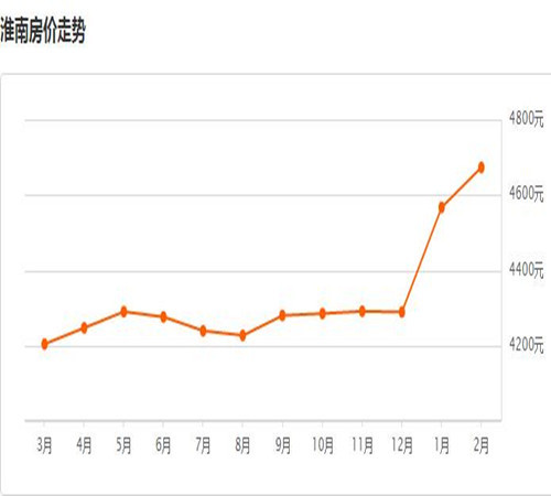 淮南房价走势图2017 谨记这三点帮你选到高性价比房子