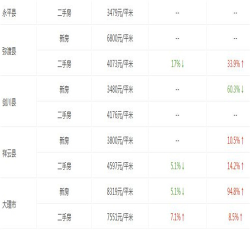 大理2017房价走势图 在大理买二手房要注意什么