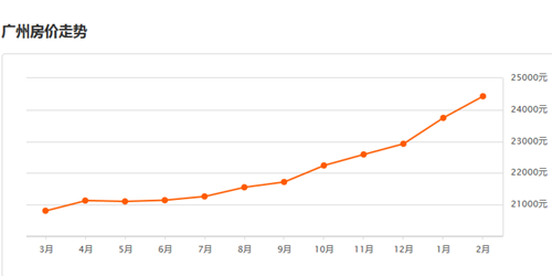 广州房价走势图 广州房价多少钱一平方