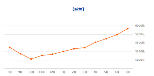 2018哈尔滨二手房价走势图，哈尔滨哪里二手房更便宜