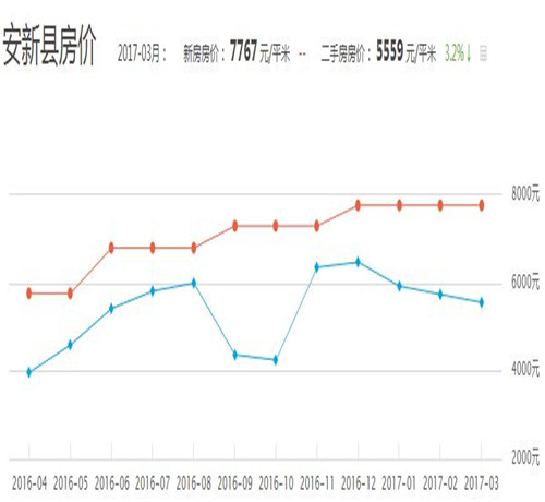 河北安新2017房价走势图 安新容城雄县房价多少一平米