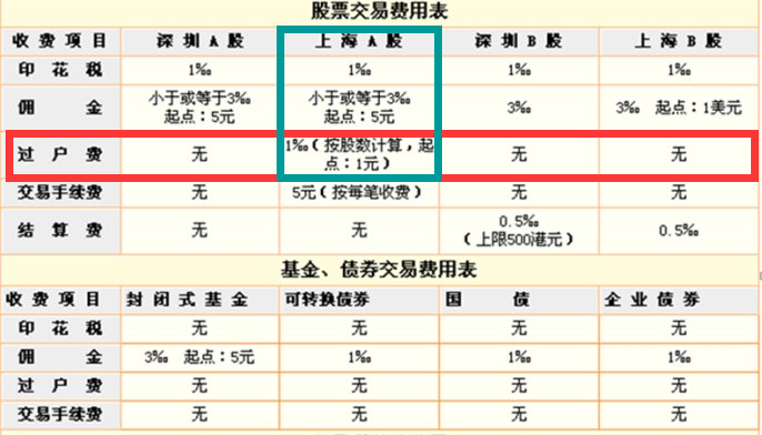 沪市过户费2018 股票交易需要哪些费用