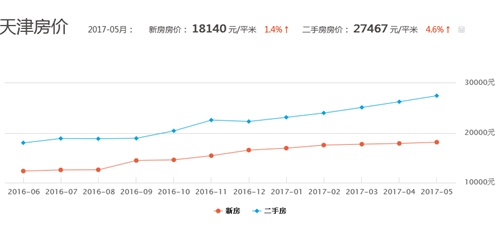 天津二手房房价 天津市未来房价走势预测