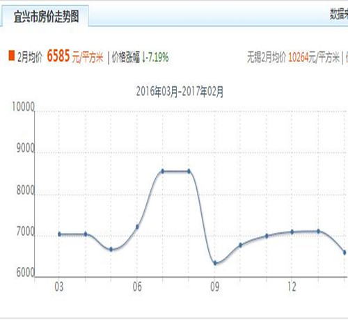 2017宜兴房价走势图 哪些人买小户型比较合适