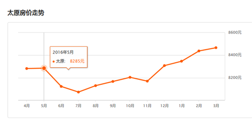 2016太原房价走势图，，2017年太原房价或出现小幅下调