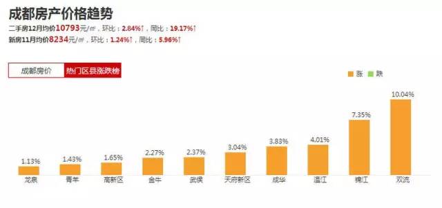 2016成都房价走势变化 成都房价涨幅揭晓