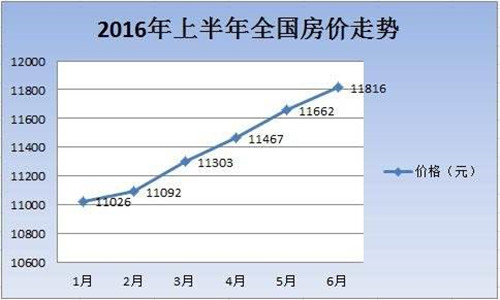 中国房价走势图 看专家谈论中国近几年房价走势