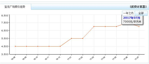 宝龙广场房价走势怎么样 镇江宝龙广场楼盘信息详解