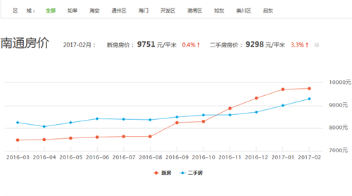 南通房价走势图 江苏南通房价会跌吗2017