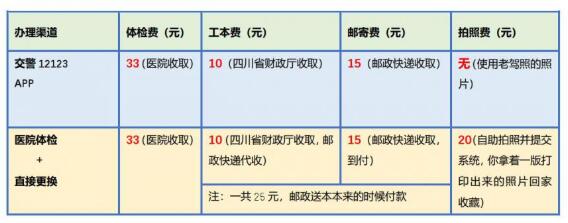 12123期满换证一般几天可以收到