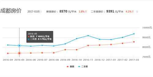 成都房价走势图 2017年成都房价会降吗