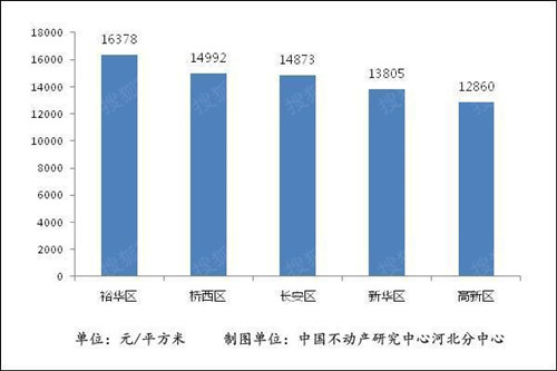 石家庄二手房市场走势图 2017石家庄二手房为何这么火