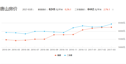 2017年唐山房价走势图 你家的房子是赔还是赚