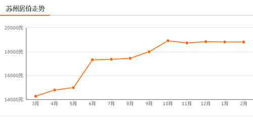 苏州房价走势图 2017有八种人注定一辈子买不到房