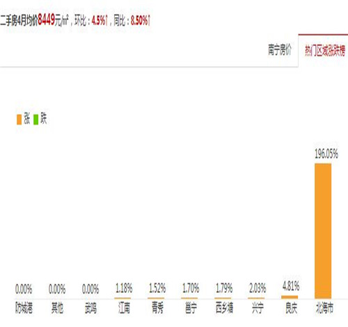 南宁2017房价走势图 在南宁买学区房一定要知道这些