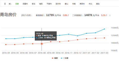 青岛房价走势图 2017年青岛房价多少钱一平米