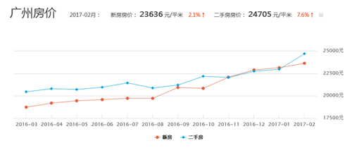 2017年广州房价走势图 广州未来房价还会继续上涨吗