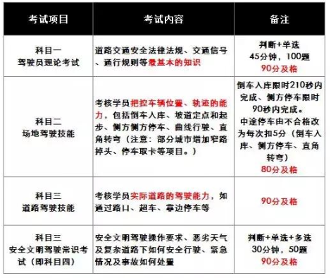 2020考驾照最新流程，要学车的速度收藏