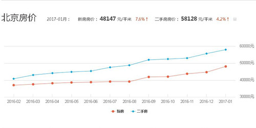 2017年北京房价走势图 2017年北京房价会降吗