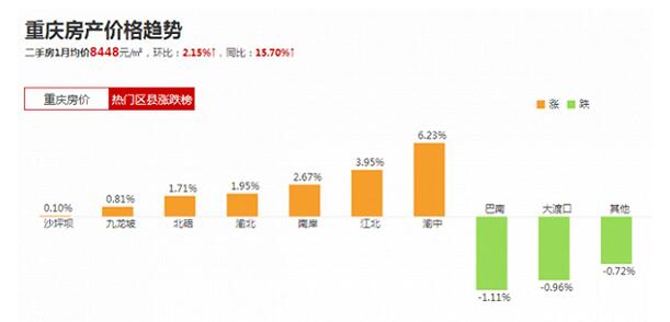 重庆房价走势图 重庆房子该不该入手购买