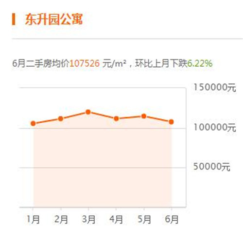 2017年五道口房价走势图 为什么五道口房价这么贵