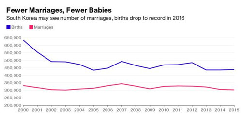 韩国房价走势图 韩国人因房价不想结婚