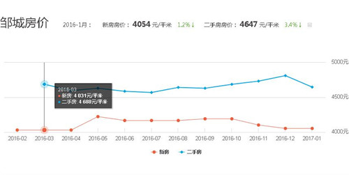 2017邹城房价走势图 揭秘邹城房价上涨10个理由