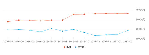 深圳2017年房价走势图 深圳未来房价还会涨吗