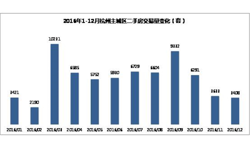 2017杭州房价走势图 杭州房价2017年会降吗