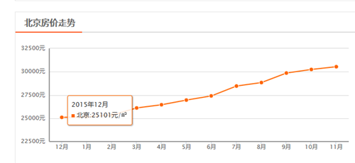 2016年北京房价走势图，2016北京购房政策解读