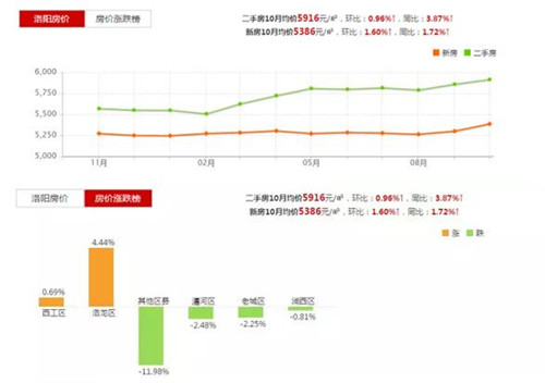 洛阳房价走势图 据说2017洛阳房价还会涨