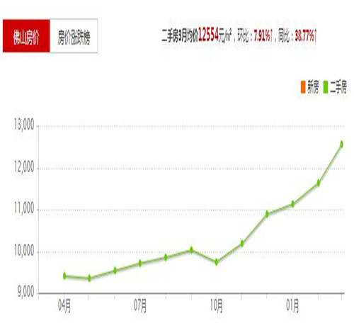 佛山顺德2017房价走势图 广州客来佛山购房必知的4个问题