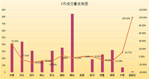 7月青岛二手房跌至谷底，8月就触底反弹突破45500元/平