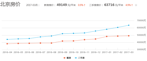 2017年通州房价走势图 近期北京房价是否有下跌