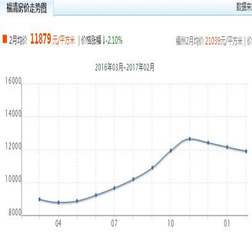 2017福清房价走势图 为什么同小区房价高低差距这么大