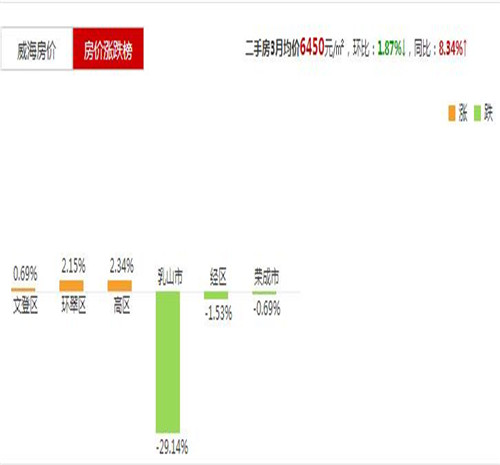 威海2017房价走势图 在威海买养老房该怎么挑选