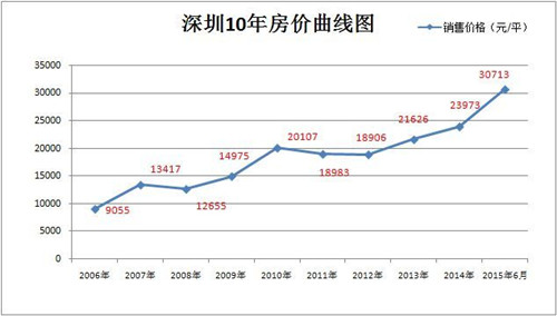 近10年深圳房价走势图 推动深圳房价不断上涨的因素