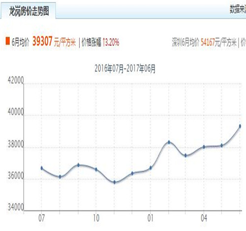 龙岗区房价多少钱一平 深圳龙岗房产为何如此受欢迎