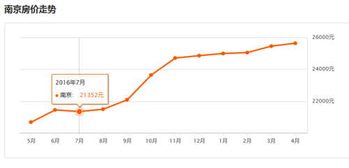 南京房产均价多少， 2017年南京购房应避开哪些陷阱