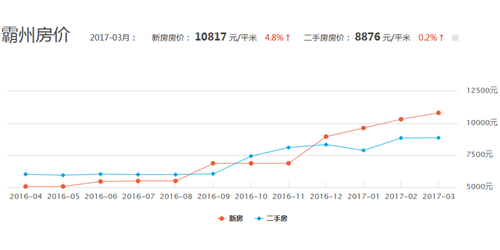 霸州房价走势图 2017年霸州房价为什么涨得这么快