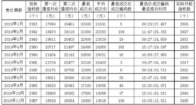 2019天津小客车增量指标竞价成交情况表