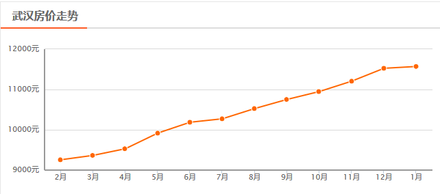 武汉房价走势图，武汉楼市回暖房价还会上涨吗