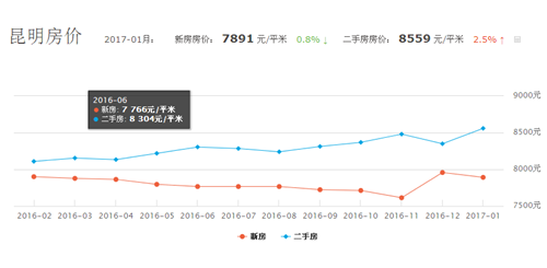 昆明房价走势图 2017年昆明房价走势预测