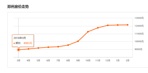 2016郑州房价走势图，2017郑州房价还会上涨吗