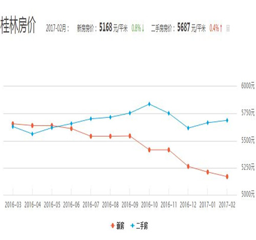 2017桂林房价走势图 掌握4个技巧让你轻松买到桂林好房