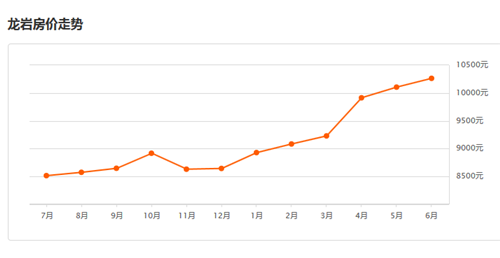 龙岩市房价走势图，2017购买龙岩商品房需要交税吗