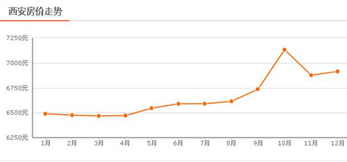 西安房价走势图 预见2017西安房价走势抢先看